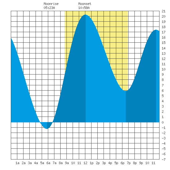 Snag Point tide chart for Thursday, February 24, 2022