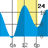 Snag Point tide chart for Thursday, February 24, 2022