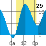 Snag Point tide chart for Friday, February 25, 2022