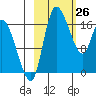 Snag Point tide chart for Saturday, February 26, 2022