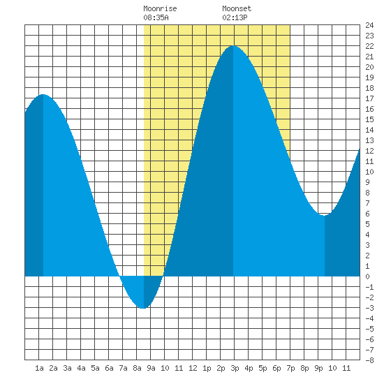 Snag Point tide chart for Sunday, February 27, 2022
