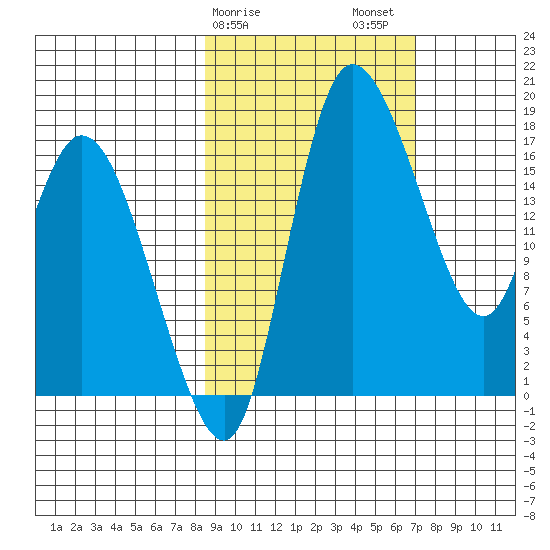 Snag Point tide chart for Monday, February 28, 2022