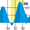 Snag Point tide chart for Monday, February 28, 2022