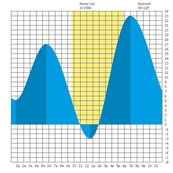 Snag Point tide chart for Wednesday, February 2, 2022