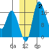 Snag Point tide chart for Wednesday, February 2, 2022