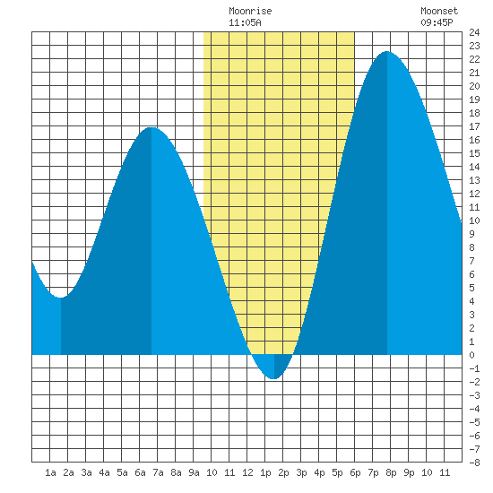 Snag Point tide chart for Thursday, February 3, 2022