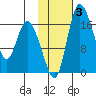 Snag Point tide chart for Thursday, February 3, 2022