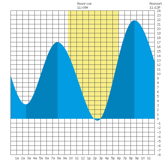 Snag Point tide chart for Friday, February 4, 2022