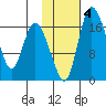 Snag Point tide chart for Friday, February 4, 2022