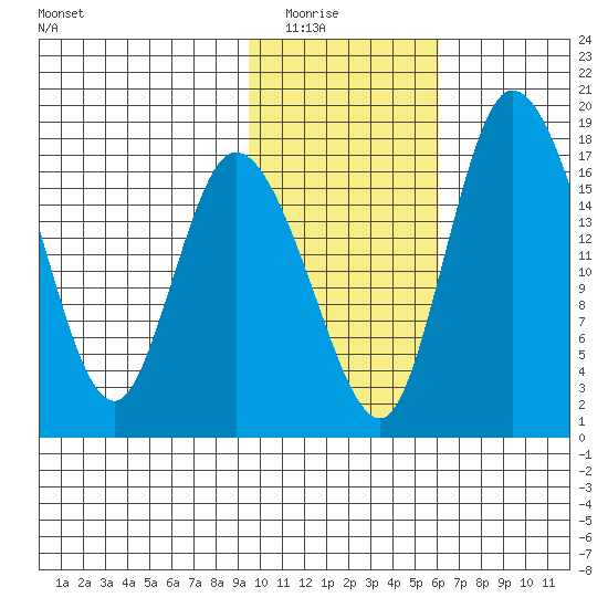 Snag Point tide chart for Saturday, February 5, 2022