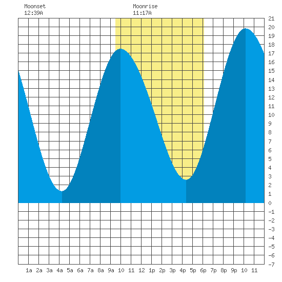 Snag Point tide chart for Sunday, February 6, 2022