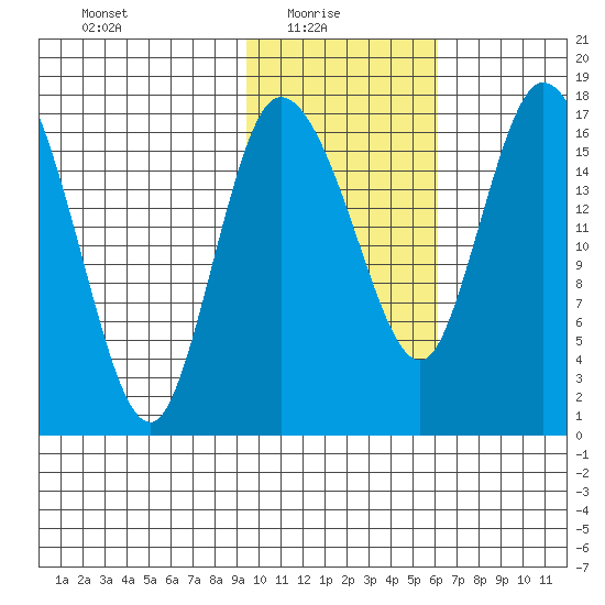 Snag Point tide chart for Monday, February 7, 2022
