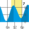 Snag Point tide chart for Monday, February 7, 2022