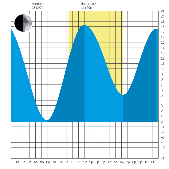 Snag Point tide chart for Tuesday, February 8, 2022