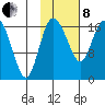 Snag Point tide chart for Tuesday, February 8, 2022