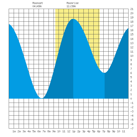 Snag Point tide chart for Wednesday, February 9, 2022