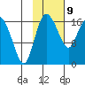 Snag Point tide chart for Wednesday, February 9, 2022
