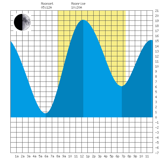 Snag Point tide chart for Thursday, March 10, 2022
