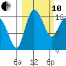 Snag Point tide chart for Thursday, March 10, 2022