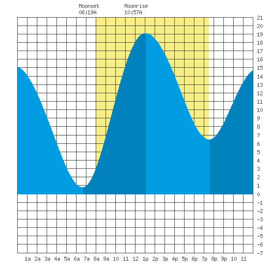 Snag Point tide chart for Friday, March 11, 2022