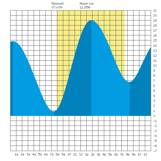 Snag Point tide chart for Saturday, March 12, 2022