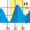 Snag Point tide chart for Saturday, March 12, 2022