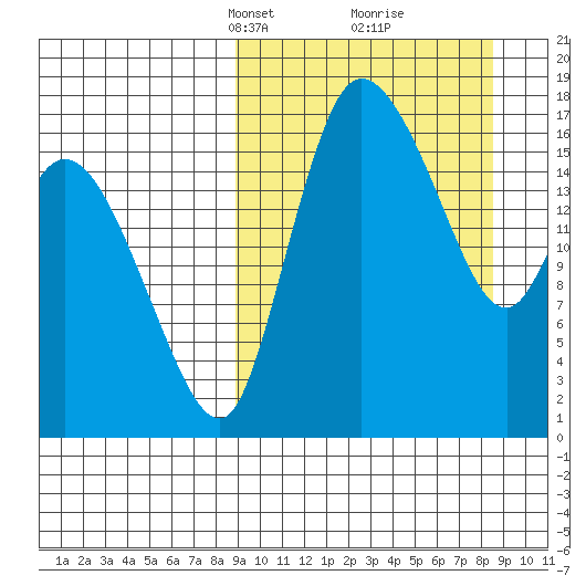Snag Point tide chart for Sunday, March 13, 2022