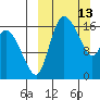 Snag Point tide chart for Sunday, March 13, 2022