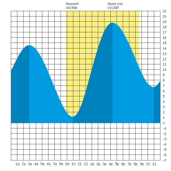 Snag Point tide chart for Monday, March 14, 2022