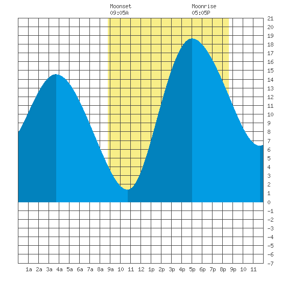 Snag Point tide chart for Tuesday, March 15, 2022