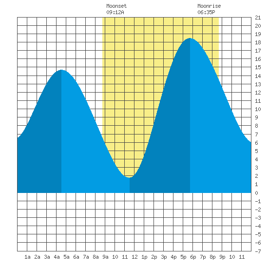Snag Point tide chart for Wednesday, March 16, 2022