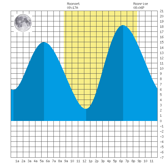Snag Point tide chart for Thursday, March 17, 2022
