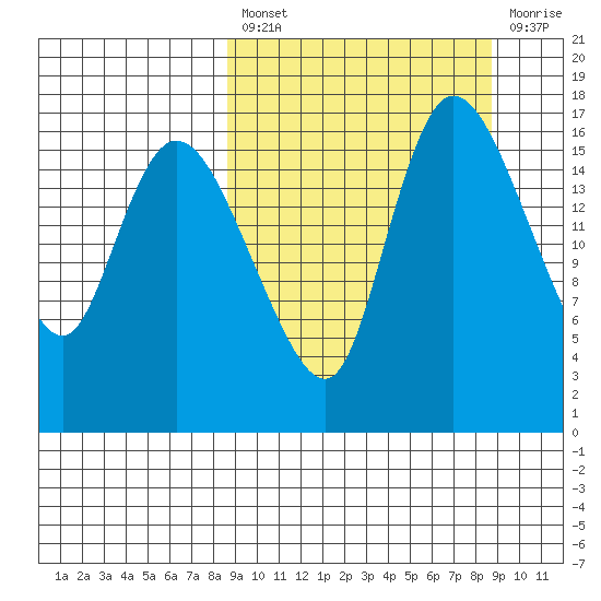 Snag Point tide chart for Friday, March 18, 2022