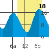 Snag Point tide chart for Friday, March 18, 2022