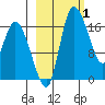 Snag Point tide chart for Tuesday, March 1, 2022