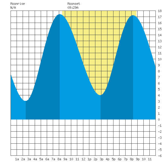 Snag Point tide chart for Sunday, March 20, 2022
