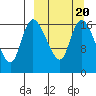 Snag Point tide chart for Sunday, March 20, 2022
