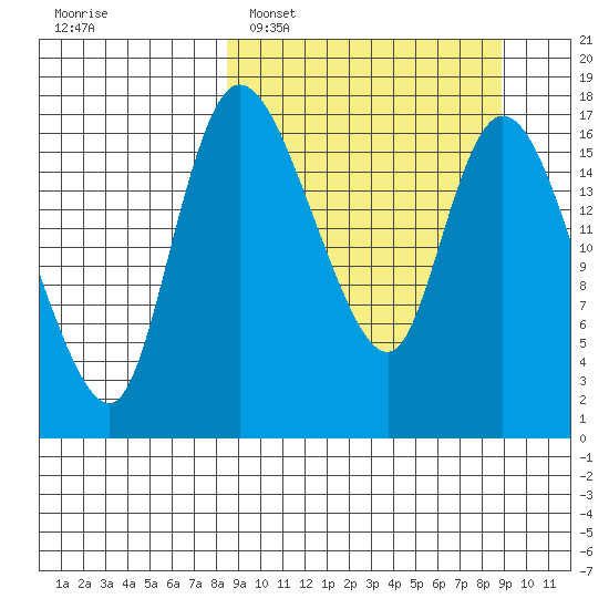 Snag Point tide chart for Monday, March 21, 2022