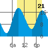 Snag Point tide chart for Monday, March 21, 2022