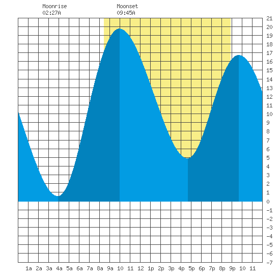 Snag Point tide chart for Tuesday, March 22, 2022