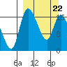 Snag Point tide chart for Tuesday, March 22, 2022