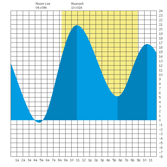 Snag Point tide chart for Wednesday, March 23, 2022