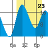 Snag Point tide chart for Wednesday, March 23, 2022