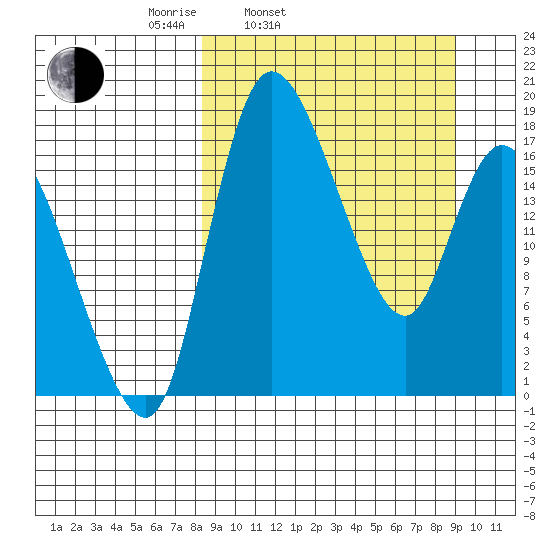 Snag Point tide chart for Thursday, March 24, 2022