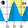 Snag Point tide chart for Thursday, March 24, 2022
