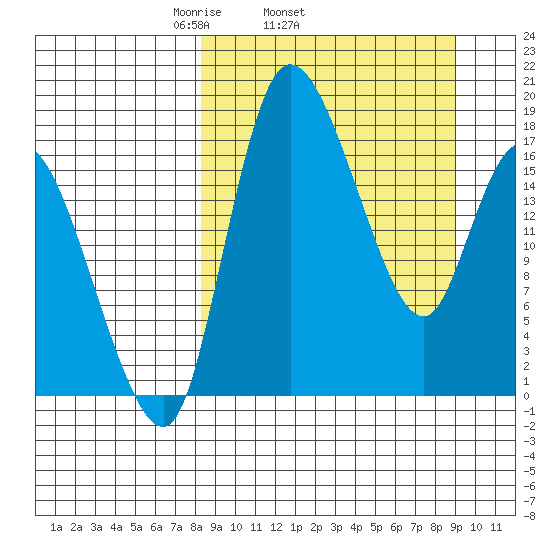 Snag Point tide chart for Friday, March 25, 2022