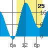 Snag Point tide chart for Friday, March 25, 2022