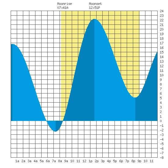 Snag Point tide chart for Saturday, March 26, 2022