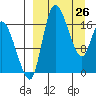 Snag Point tide chart for Saturday, March 26, 2022
