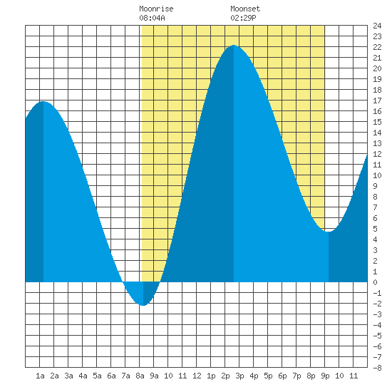 Snag Point tide chart for Sunday, March 27, 2022